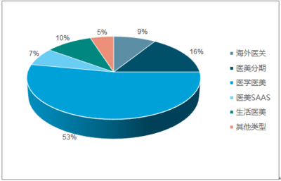 2017-2023年中國互聯(lián)網(wǎng)+醫(yī)療美容行業(yè)深度調(diào)研及投資前景分析報(bào)告網(wǎng)站設(shè)計(jì)解析