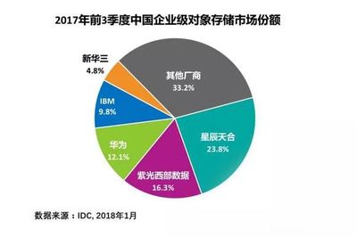 IDC報(bào)告 紫光西部數(shù)據(jù)躍居2017中國對(duì)象存儲(chǔ)市場第二