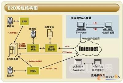 蘇寧電器 連鎖擴(kuò)張中新ERP系統(tǒng)的上線與IT加減法在網(wǎng)站設(shè)計(jì)中的應(yīng)用